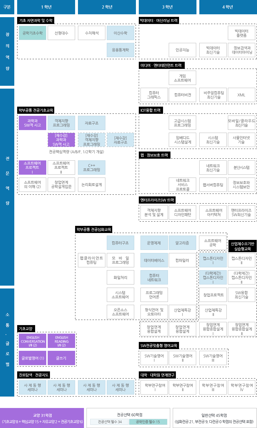 2018학년도 교과과정(심화전공/공학인증 이수) 이미지
