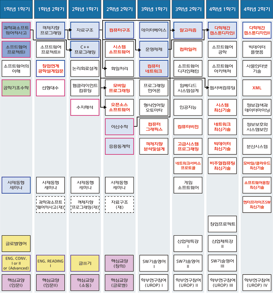 공학인증 및 선/후수 과목 안내 이미지