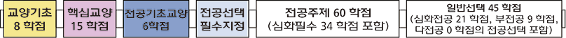 교양기초8학점, 핵심교양15학점, 자유교양2학점, 전공기초교양6학점, 전공선택 필수지정, 전공선택60학점(전공선택 필수지정34학점 포함), 일반선택 45학점(심화전공21학점, 부전공9학점, 다전공0학점의 전공선택 포함)