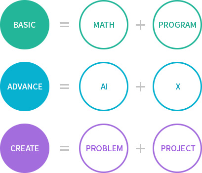 basic = math + program, advance = ai + x, create = problem + project